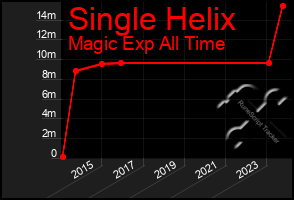 Total Graph of Single Helix