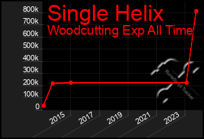 Total Graph of Single Helix