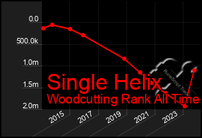 Total Graph of Single Helix