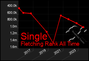 Total Graph of Single