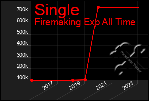 Total Graph of Single