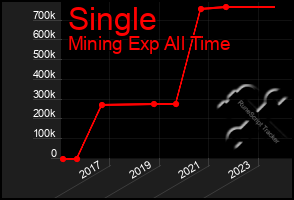 Total Graph of Single