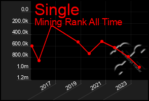 Total Graph of Single