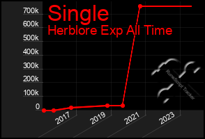 Total Graph of Single