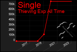 Total Graph of Single