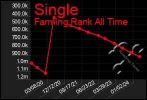 Total Graph of Single