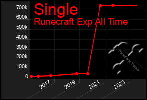 Total Graph of Single