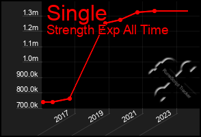 Total Graph of Single