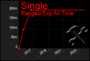 Total Graph of Single