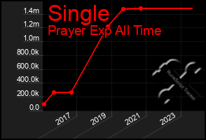 Total Graph of Single