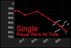 Total Graph of Single