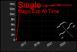 Total Graph of Single