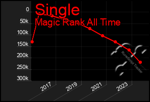 Total Graph of Single