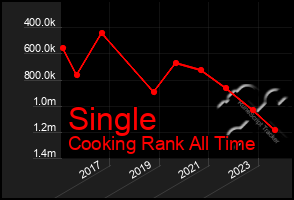 Total Graph of Single