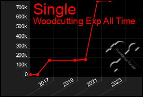 Total Graph of Single