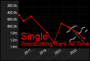 Total Graph of Single