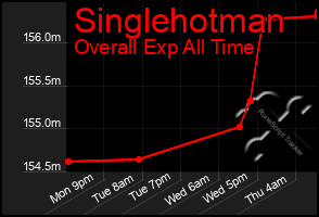 Total Graph of Singlehotman