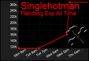 Total Graph of Singlehotman