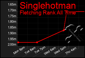 Total Graph of Singlehotman