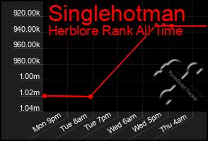 Total Graph of Singlehotman