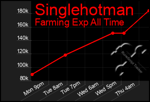 Total Graph of Singlehotman