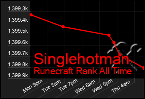 Total Graph of Singlehotman