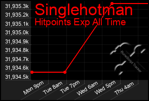 Total Graph of Singlehotman