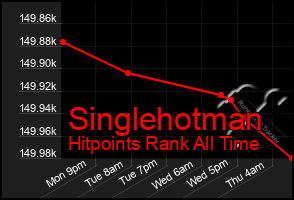 Total Graph of Singlehotman