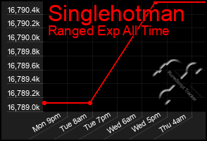 Total Graph of Singlehotman