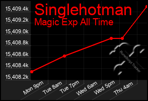 Total Graph of Singlehotman