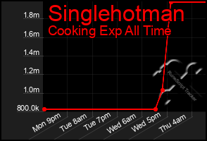 Total Graph of Singlehotman