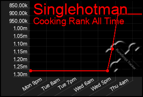 Total Graph of Singlehotman