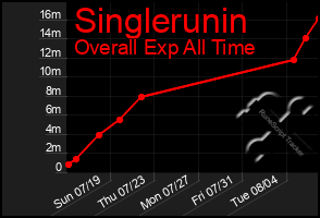 Total Graph of Singlerunin