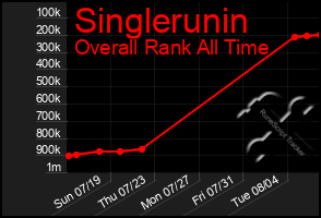 Total Graph of Singlerunin