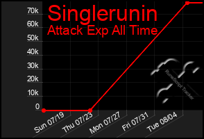 Total Graph of Singlerunin