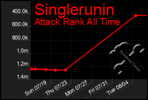 Total Graph of Singlerunin