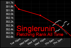 Total Graph of Singlerunin