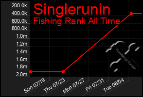 Total Graph of Singlerunin