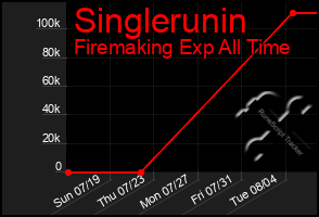 Total Graph of Singlerunin