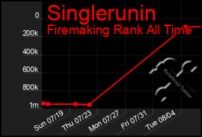 Total Graph of Singlerunin