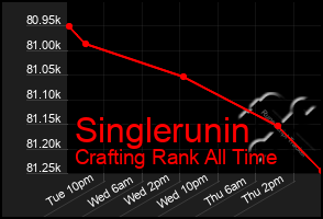 Total Graph of Singlerunin