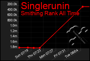 Total Graph of Singlerunin