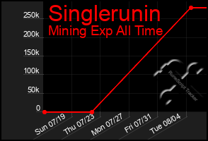 Total Graph of Singlerunin