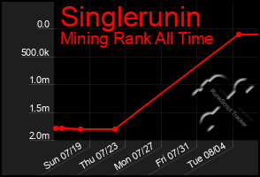 Total Graph of Singlerunin