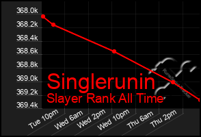 Total Graph of Singlerunin