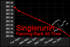 Total Graph of Singlerunin