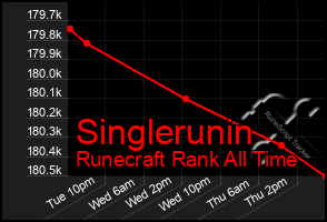 Total Graph of Singlerunin