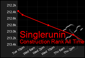 Total Graph of Singlerunin