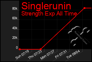 Total Graph of Singlerunin