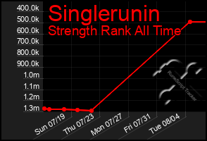 Total Graph of Singlerunin